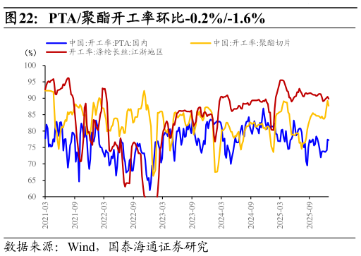 请问一下PTA聚酯开工率环比-0.2%-1.6%?