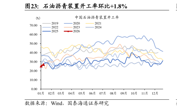 如何了解石油沥青装置开工率环比1.8%?