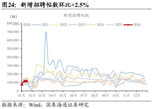 各位网友请教一下新增招聘帖数环比2.5%?