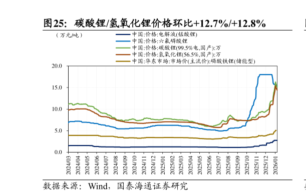 一起讨论下碳酸锂氢氧化锂价格环比12.7%12.8%?
