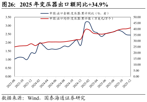 想问下各位网友2025 年变压器出口额同比34.9%?
