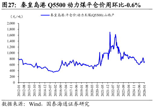 如何看待秦皇岛港 Q5500 动力煤平仓价周环比-0.6%?