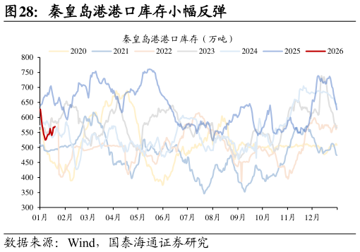 谁能回答秦皇岛港港口库存小幅反弹?