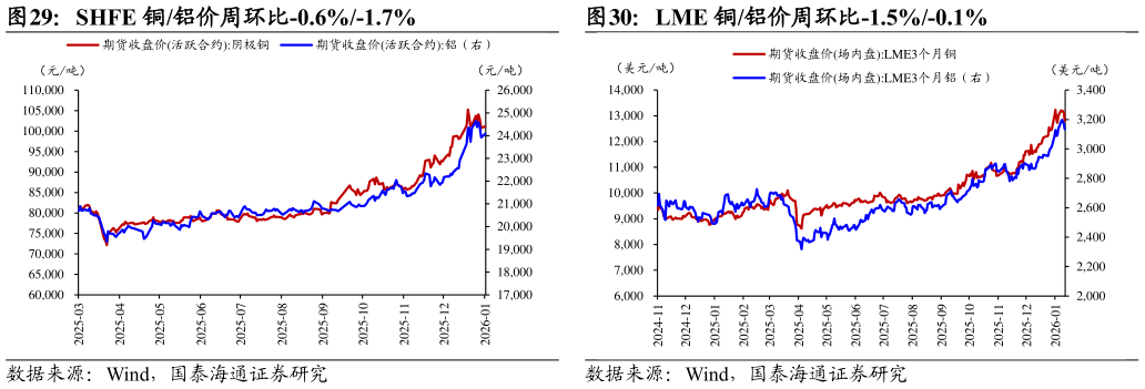 谁知道SHFE 铜铝价周环比-0.6%-1.7%LME 铜铝价周环比-1.5%-0.1%?