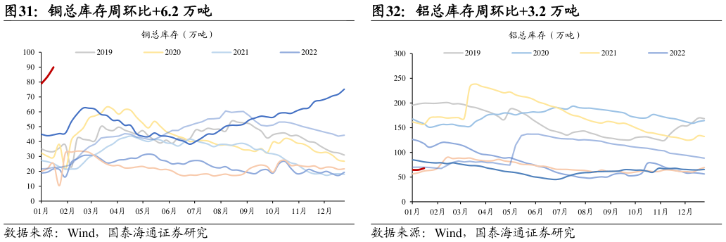 咨询下各位铜总库存周环比6.2 万吨?