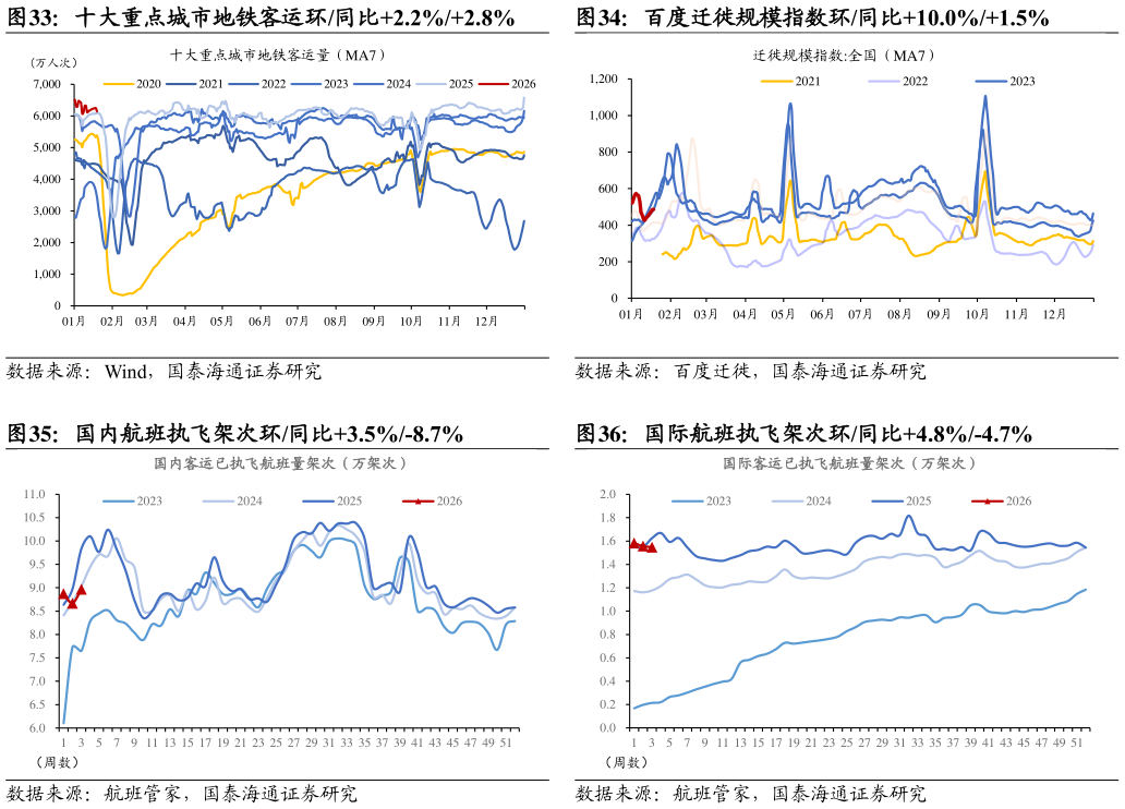 谁知道十大重点城市地铁客运环同比2.2%2.8%百度迁徙规模指数环同比10.0%1.5%?