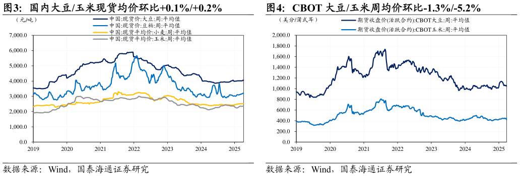如何才能国内大豆玉米现货均价环比0.1%0.2%?