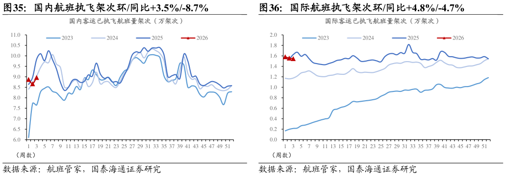 我想了解一下国内航班执飞架次环同比3.5%-8.7%国际航班执飞架次环同比4.8%-4.7%?