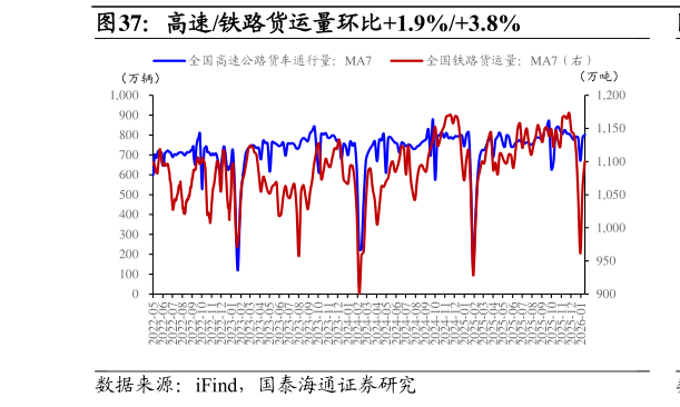 想关注一下高速铁路货运量环比1.9%3.8%?