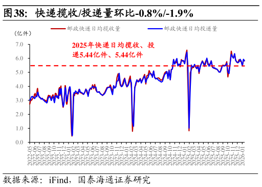 请问一下快递揽收投递量环比-0.8%-1.9%?