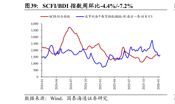 我想了解一下SCFIBDI 指数周环比-4.4%-7.2%?
