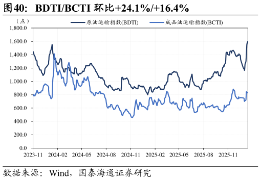 谁知道BDTIBCTI 环比24.1%16.4%?