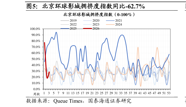 你知道北京环球影城拥挤度指数同比-62.7%?