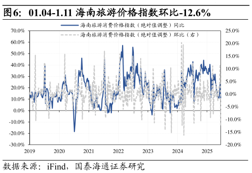 想问下各位网友01.04-1.11 海南旅游价格指数环比-12.6%?