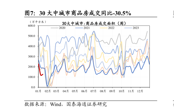 请问一下30 大中城市商品房成交同比-30.5%?