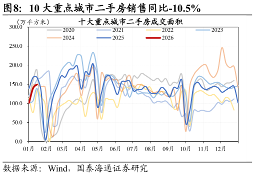 咨询大家10 大重点城市二手房销售同比-10.5%?