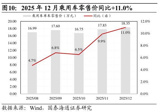 咨询大家2025 年 12 月乘用车零售价同比11.0%?