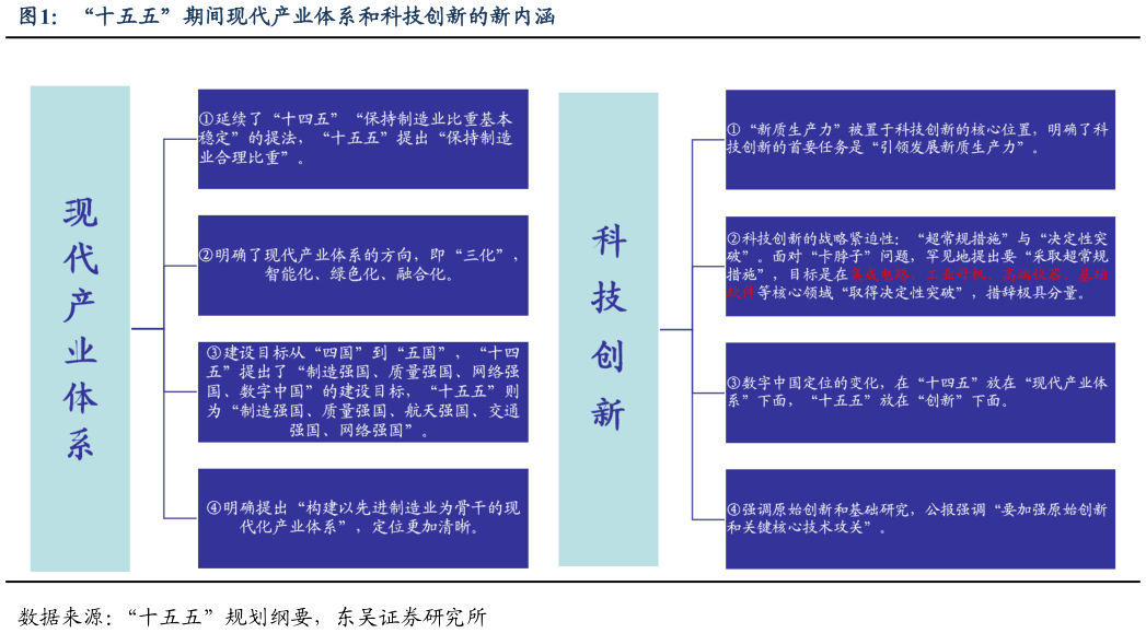 如何了解“十五五”期间现代产业体系和科技创新的新内涵?