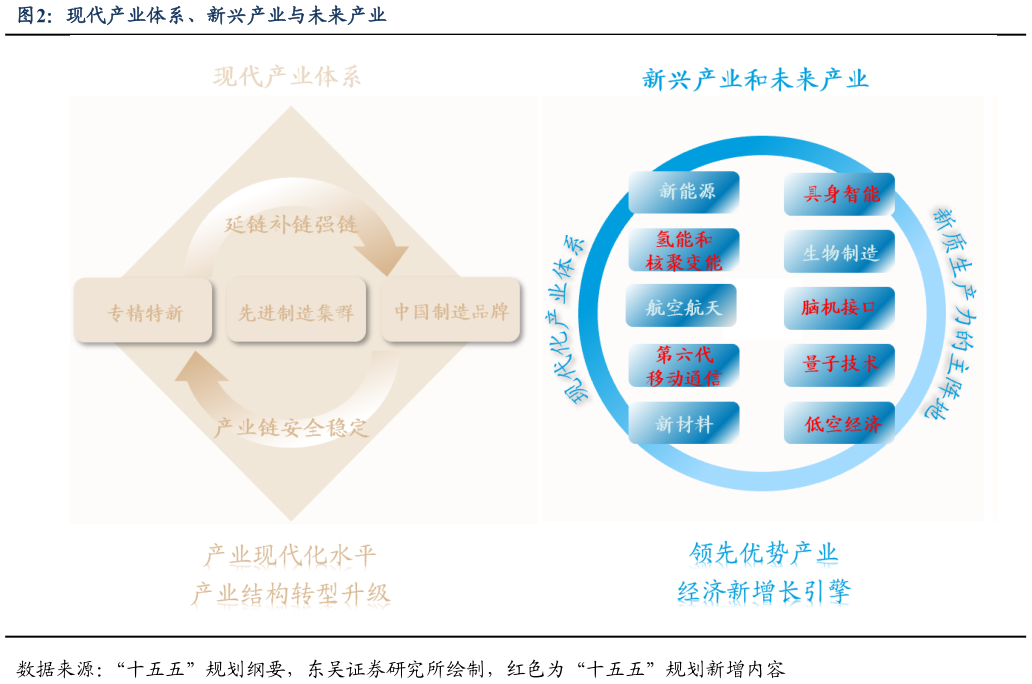 你知道现代产业体系、新兴产业与未来产业?