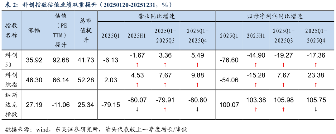 各位网友请教一下科创指数估值业绩双重提升（20250120-20251231，%）?