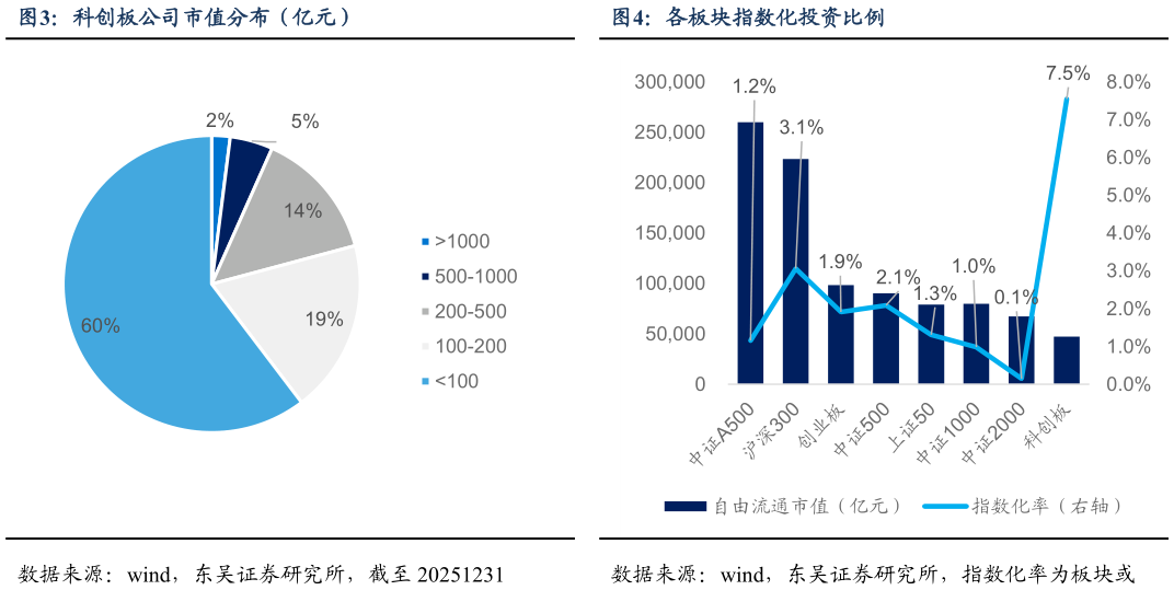 谁知道各板块指数化投资比例?