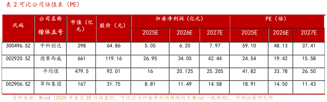 如何看待可比公司估值表（PE）