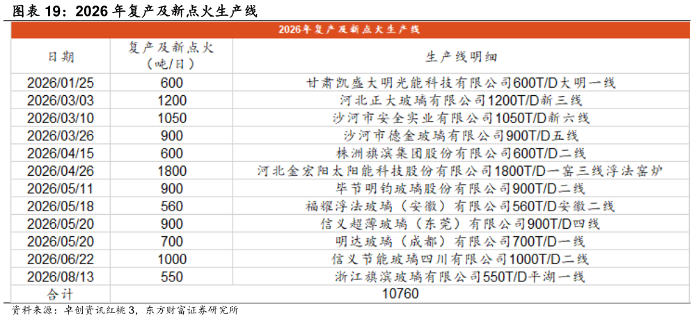 请问一下2026 年复产及新点火生产线