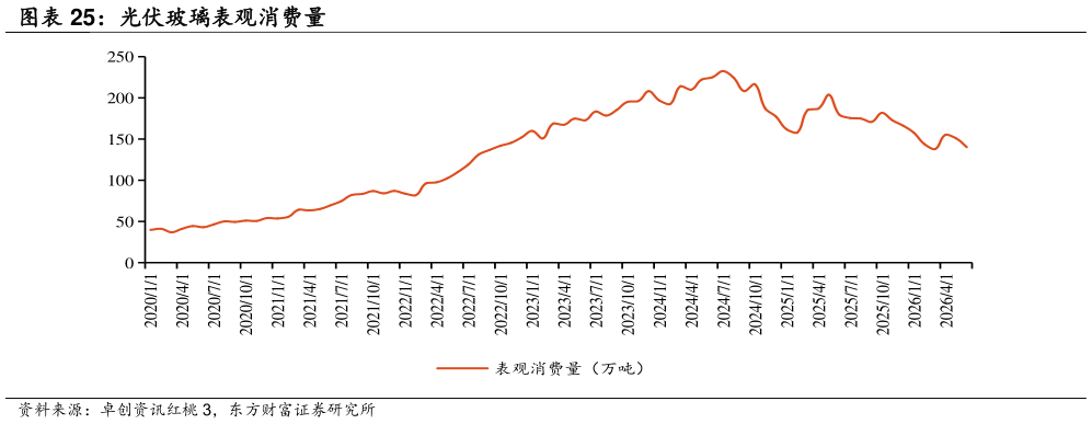 谁能回答光伏玻璃表观消费量