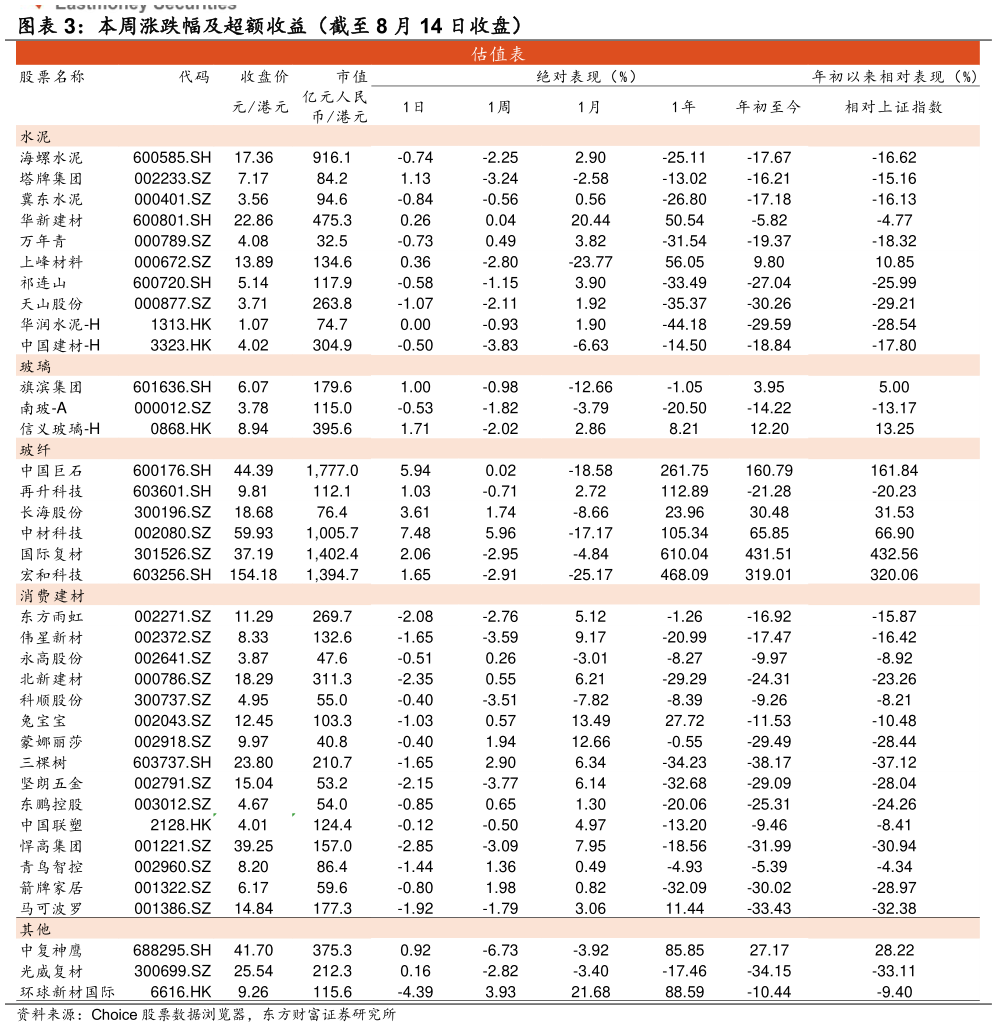 想问下各位网友本周涨跌幅及超额收益（截至 8 月 14 日收盘）