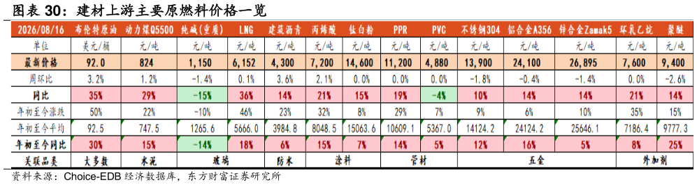 我想了解一下建材上游主要原燃料价格一览