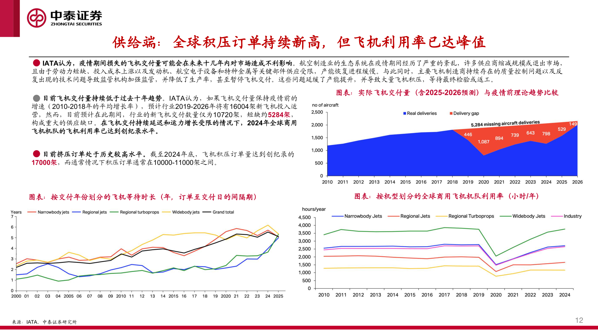 怎样理解供给端：全球积压订单持续新高，但飞机利用率已达峰值