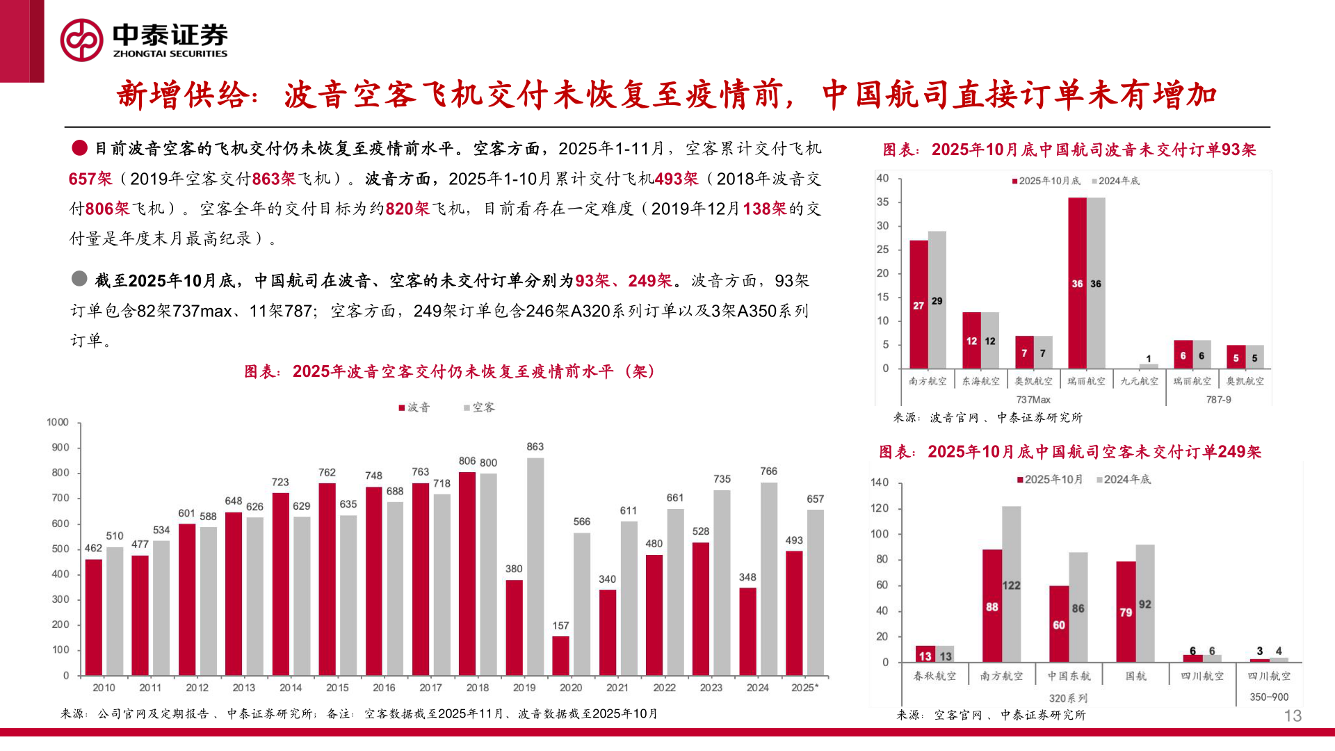 各位网友请教一下新增供给：波音空客飞机交付未恢复至疫情前，中国航司直接订单未有增加