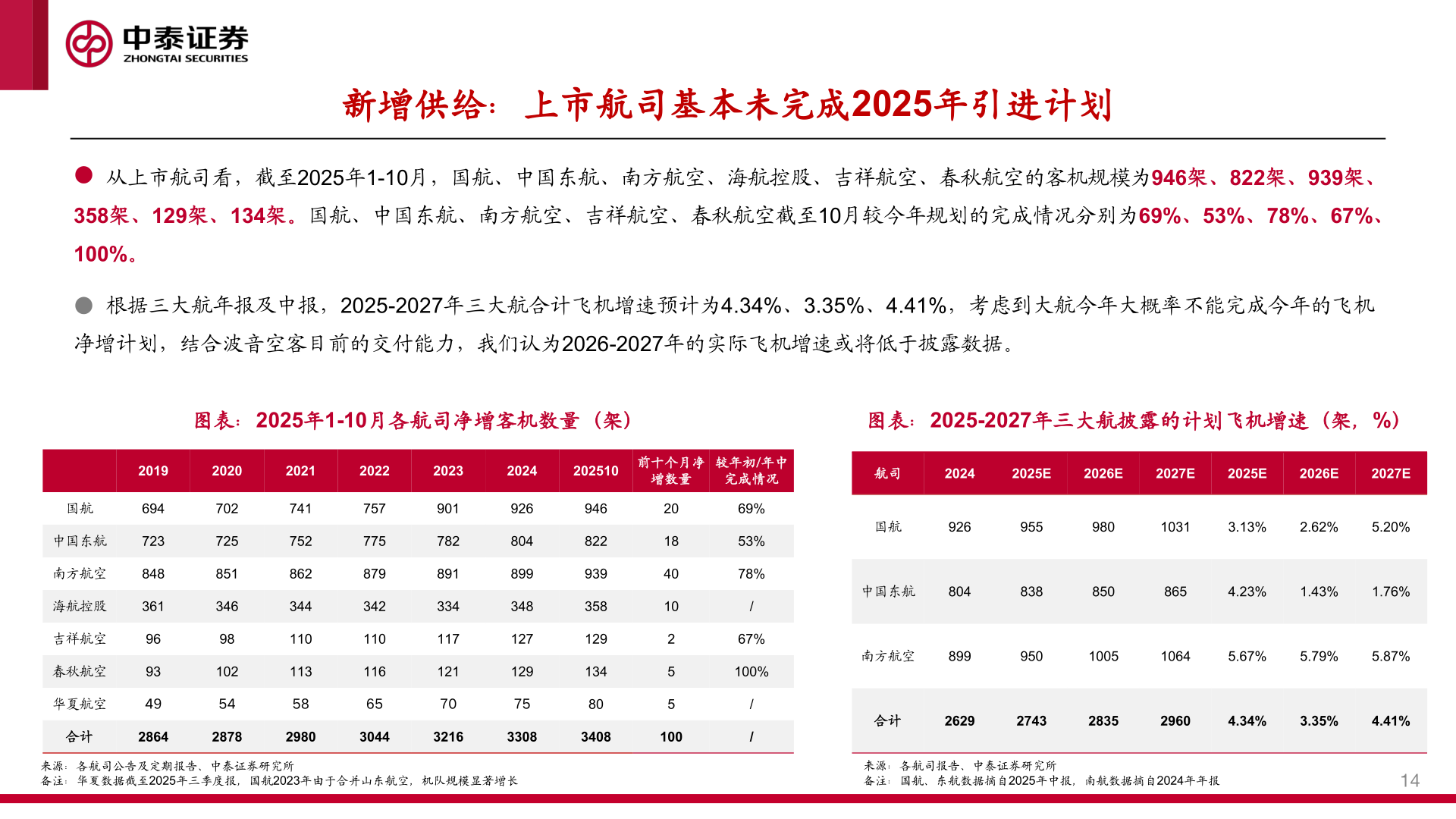 如何看待新增供给：上市航司基本未完成2025年引进计划