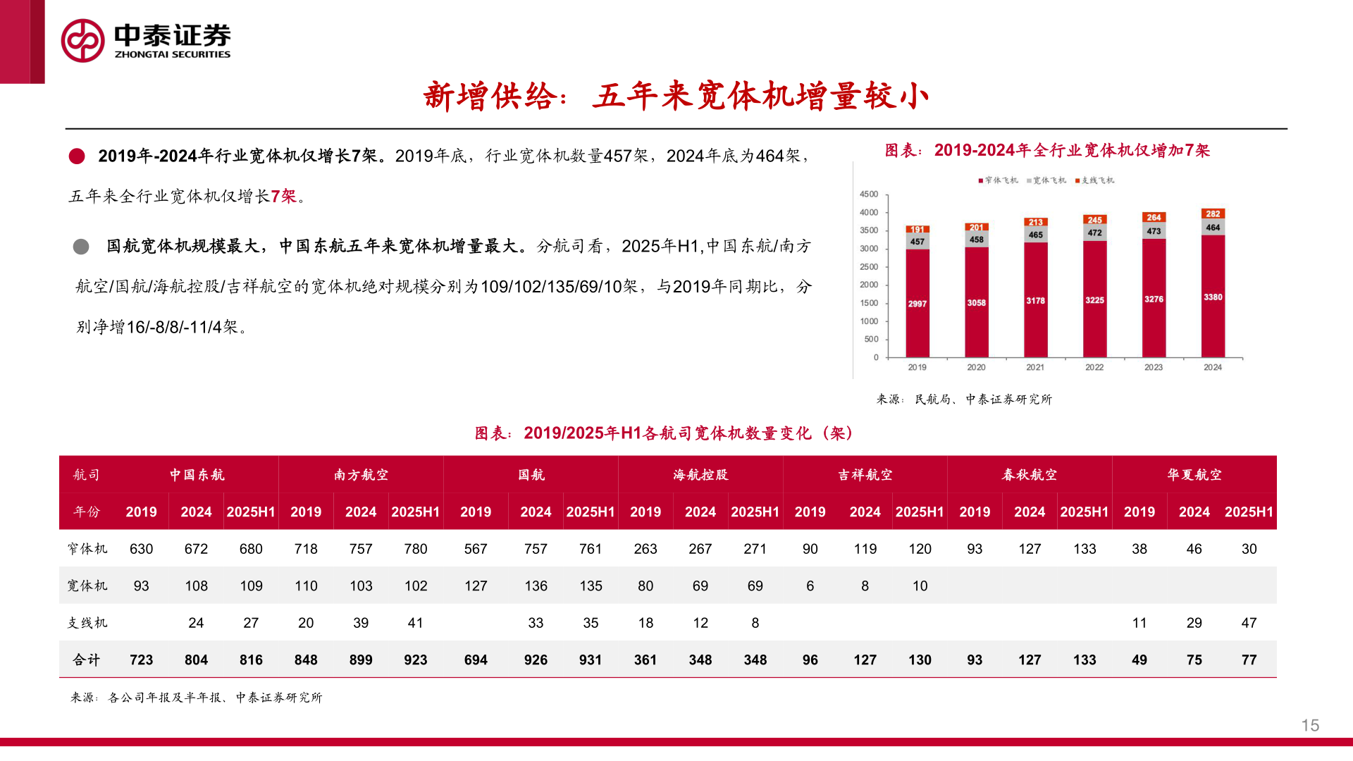 如何了解新增供给：五年来宽体机增量较小