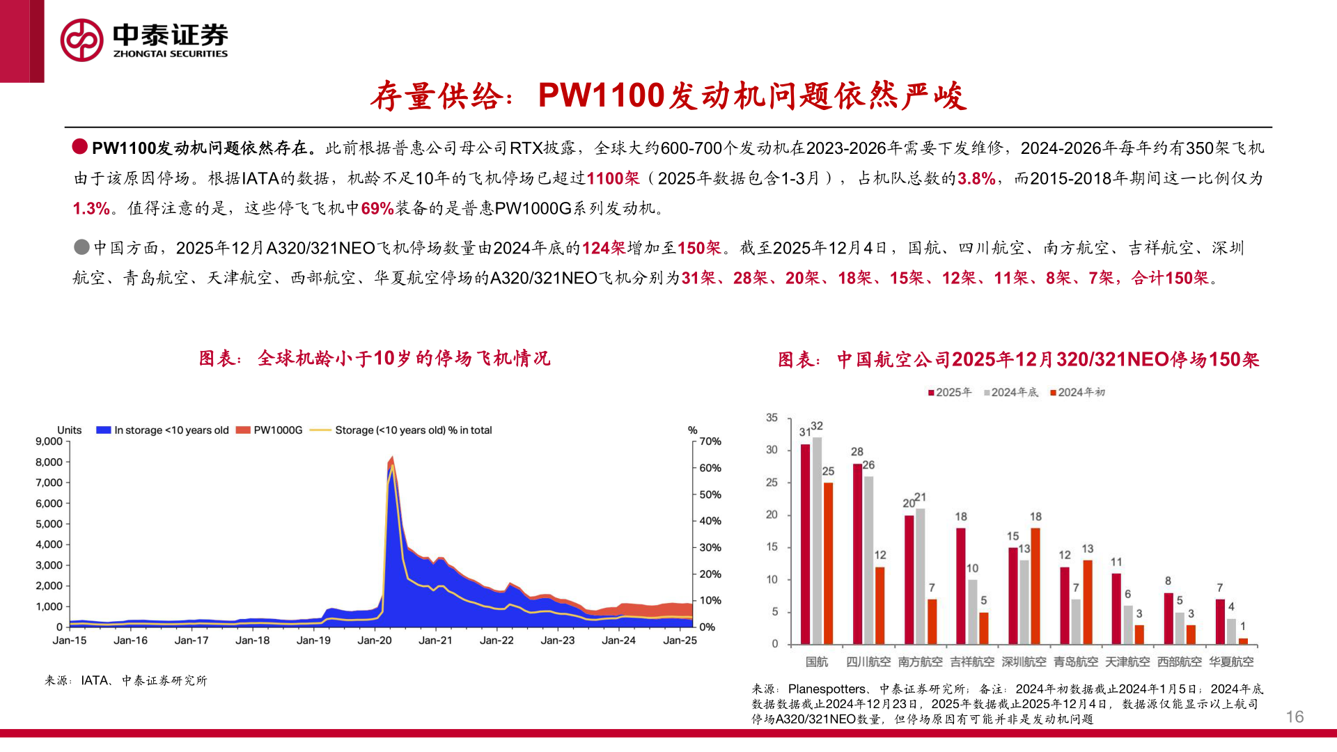 想问下各位网友存量供给：PW1100发动机问题依然严峻