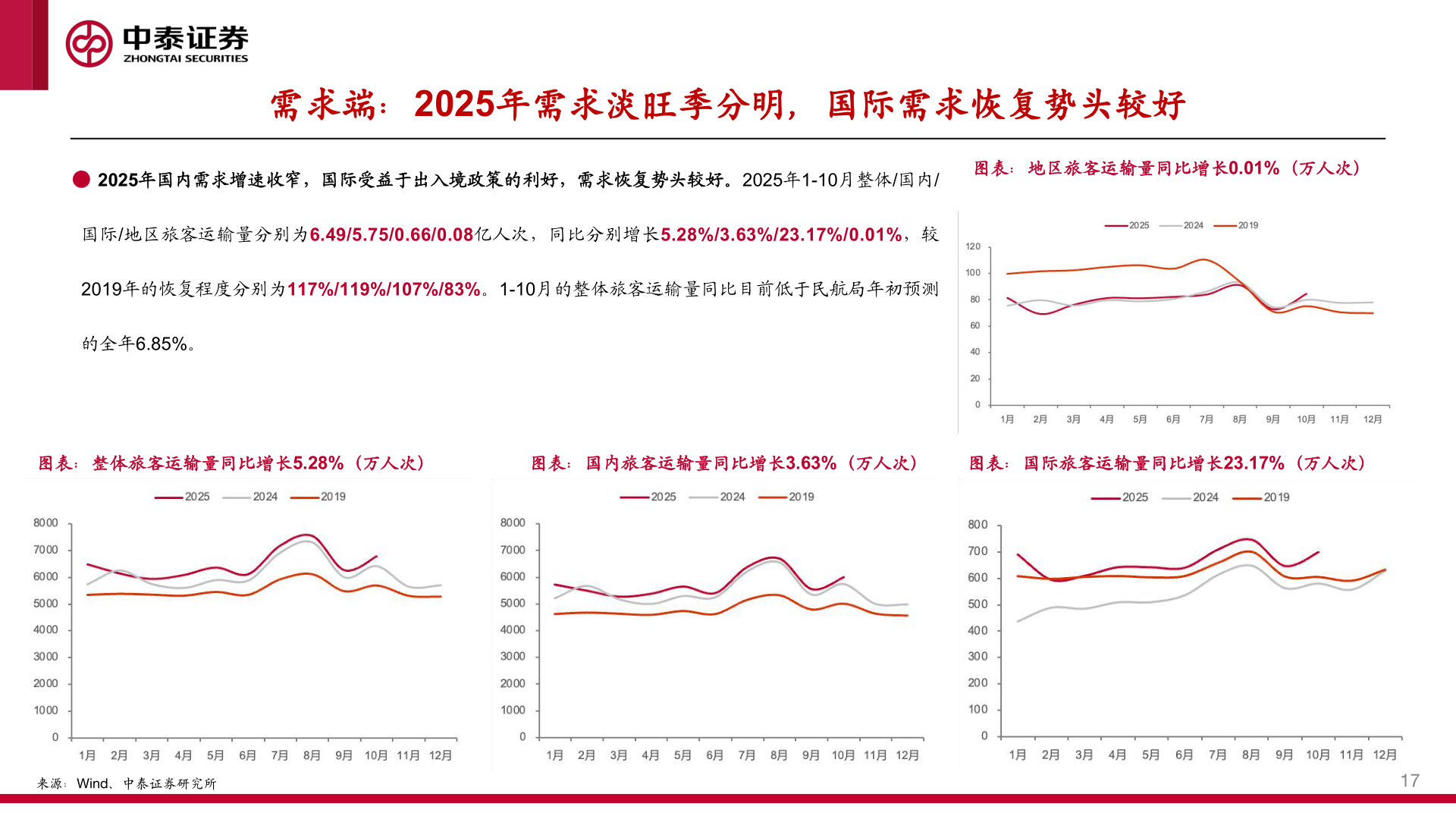 你知道需求端：2025年需求淡旺季分明，国际需求恢复势头较好