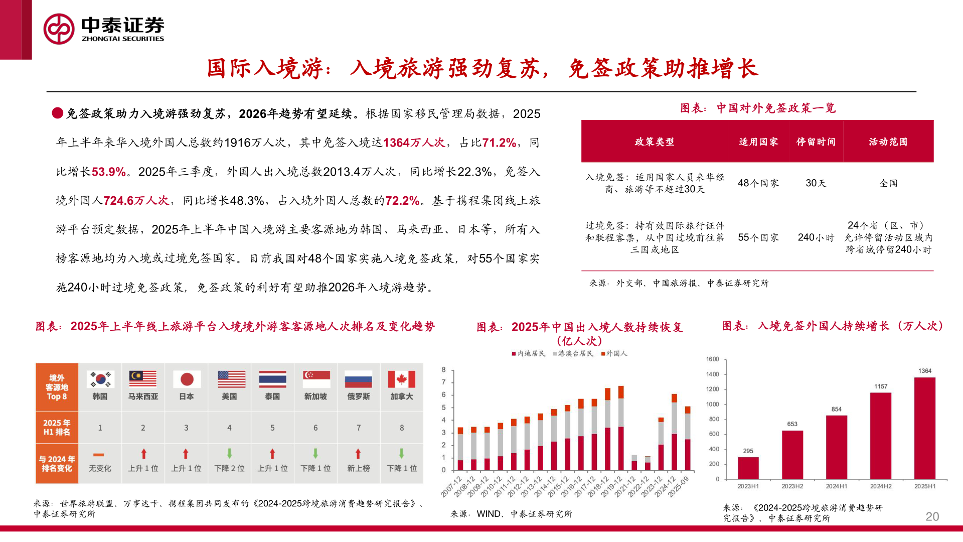 我想了解一下国际入境游：入境旅游强劲复苏，免签政策助推增长