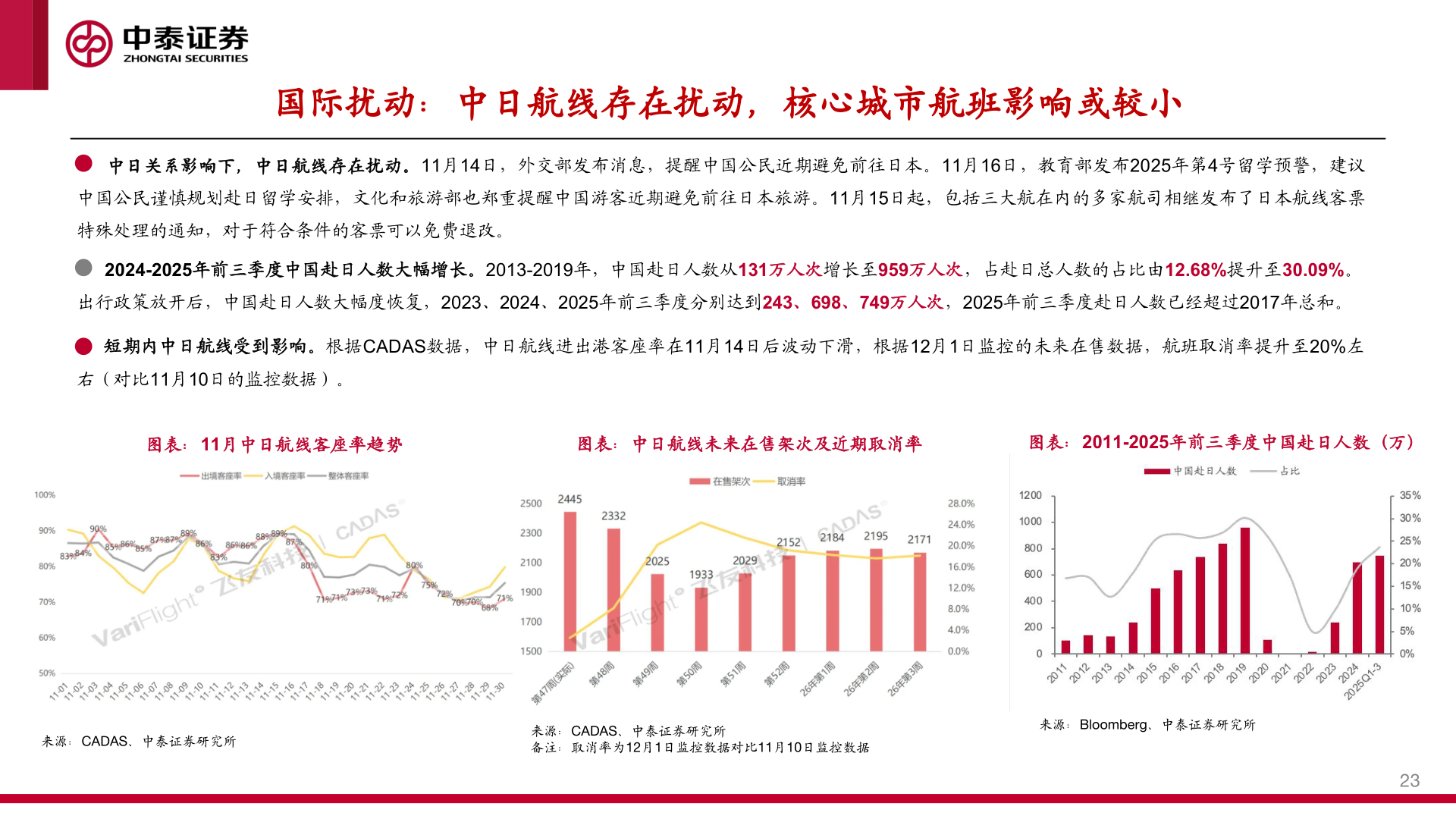 谁能回答国际扰动：中日航线存在扰动，核心城市航班影响或较小