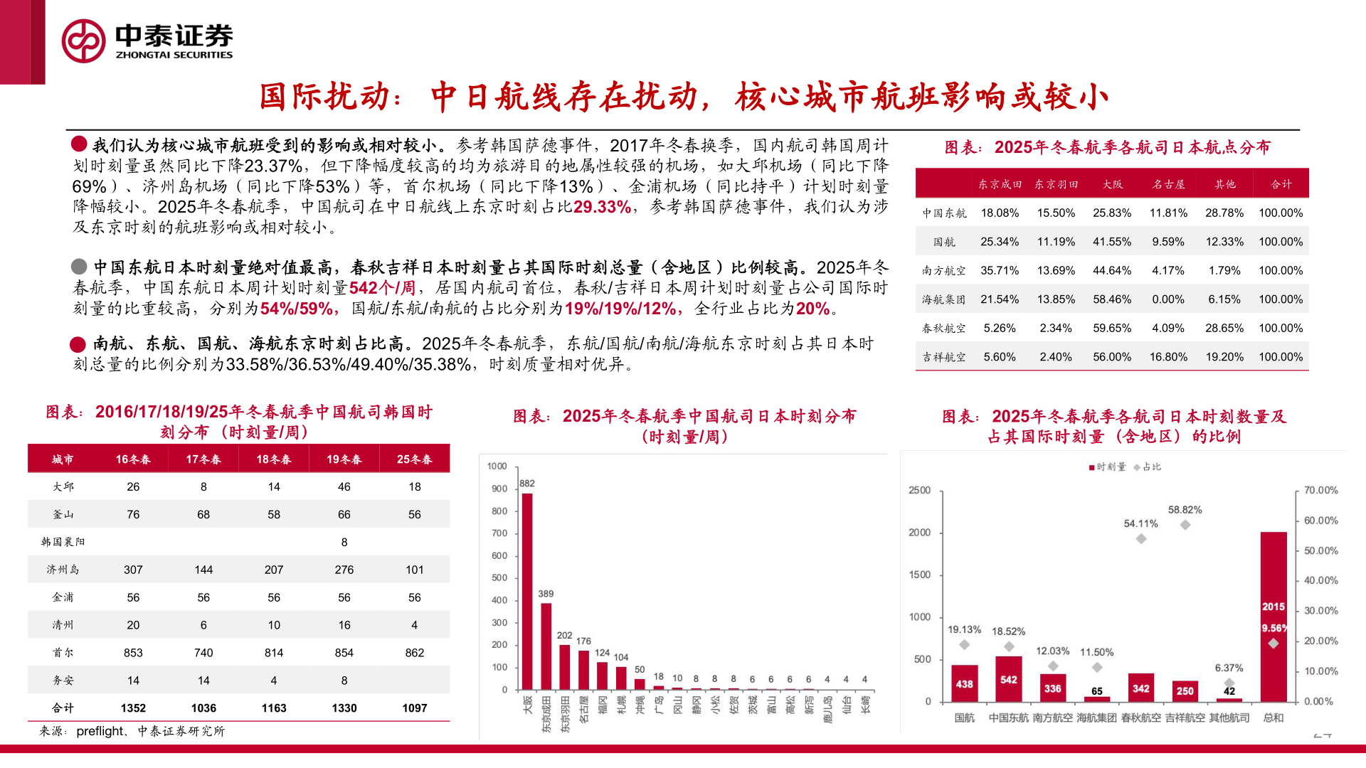 咨询下各位国际扰动:中日航线存在扰动,核心城市航班影响或较小