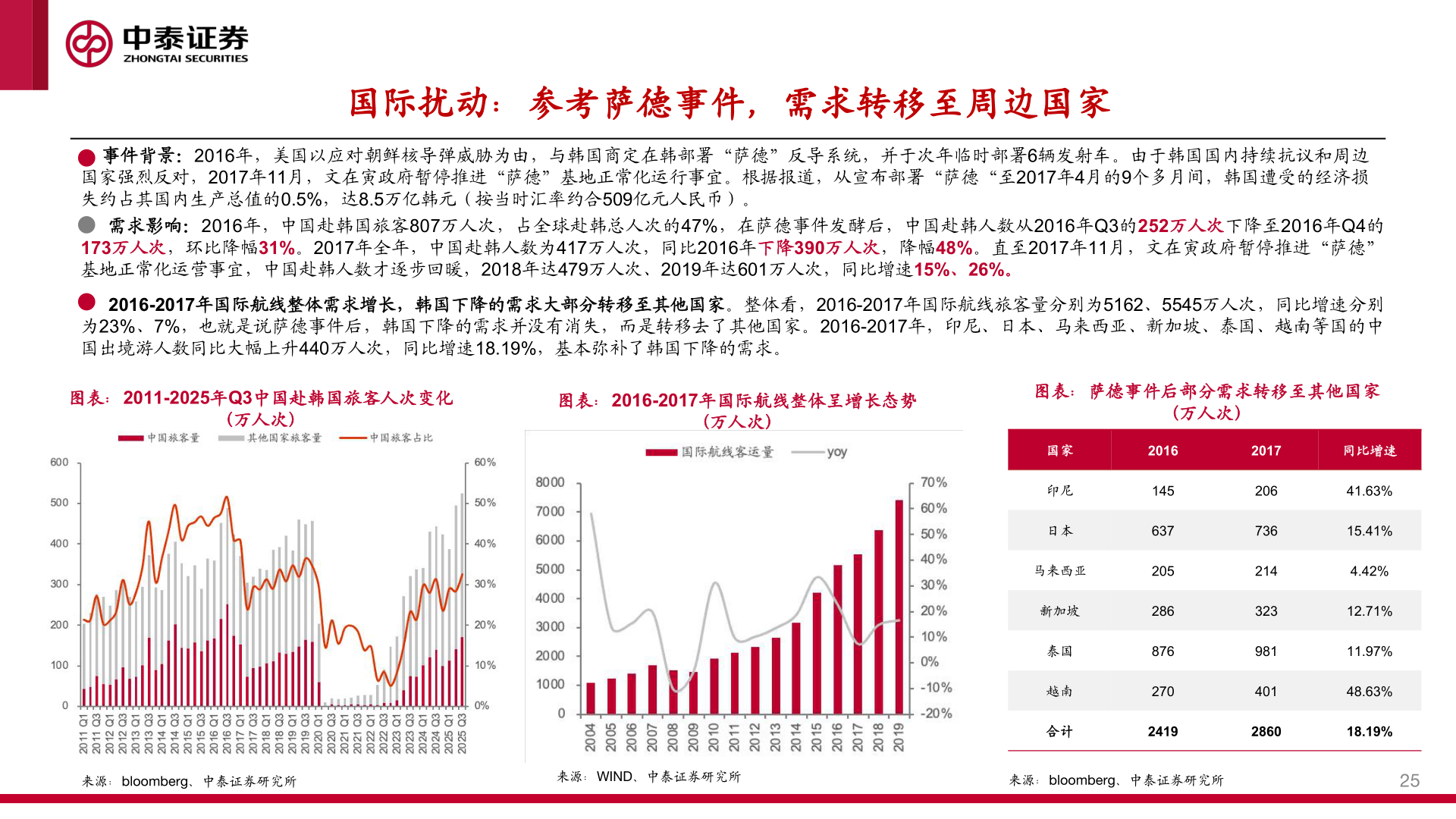 谁能回答国际扰动：参考萨德事件，需求转移至周边国家