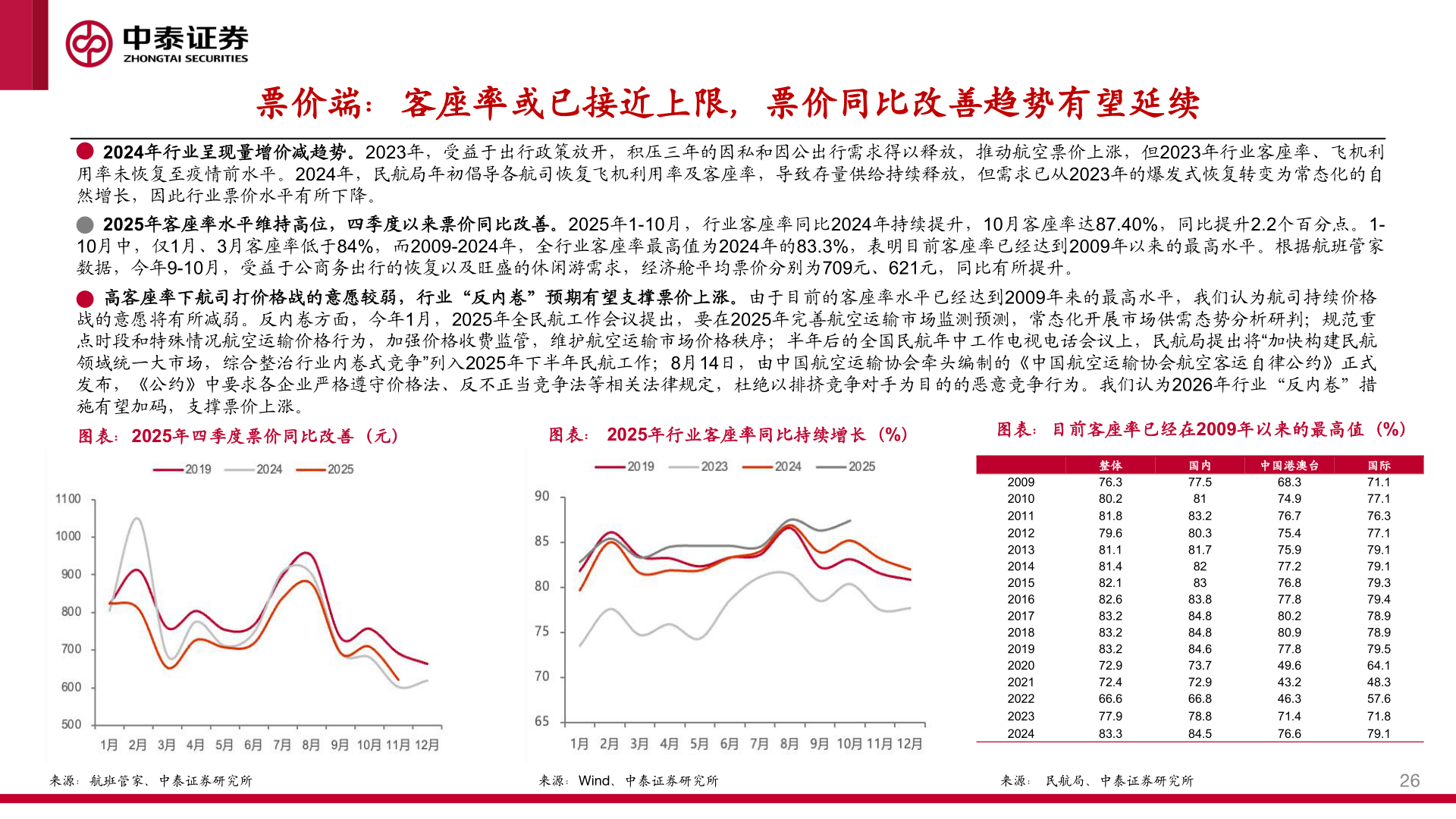 谁能回答票价端：客座率或已接近上限，票价同比改善趋势有望延续
