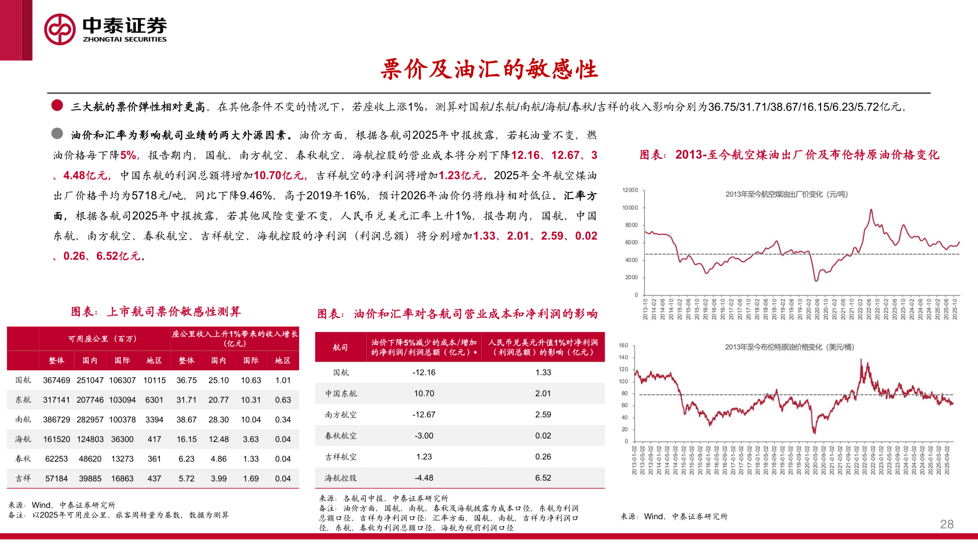 如何才能三大航的票价弹性相对更高。在其他条件不变的情况下，若座收上涨1%，测算对国航/东航/南航/海航/春秋/吉祥的收入影响分别为36.75/31.71/38.67/16.15/6.23/5.72亿元。