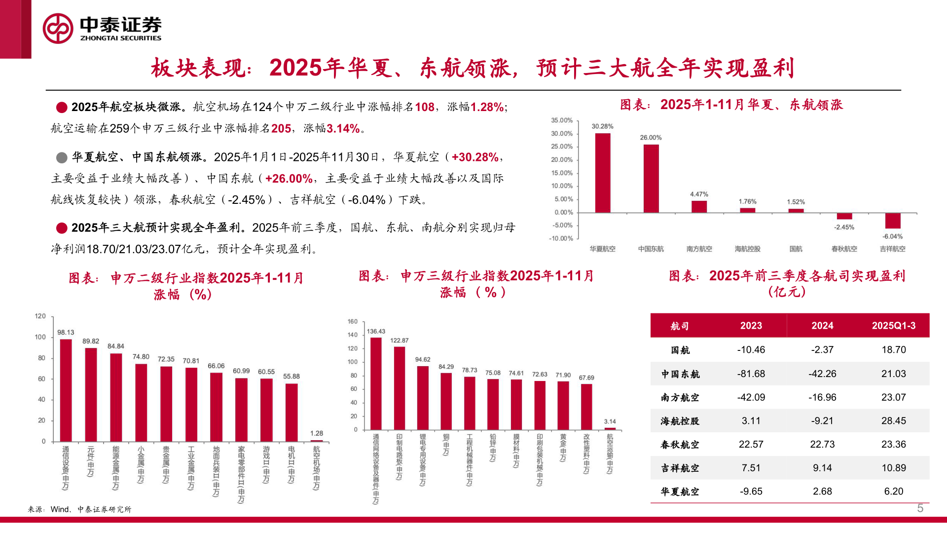 各位网友请教一下板块表现：2025年华夏、东航领涨，预计三大航全年实现盈利