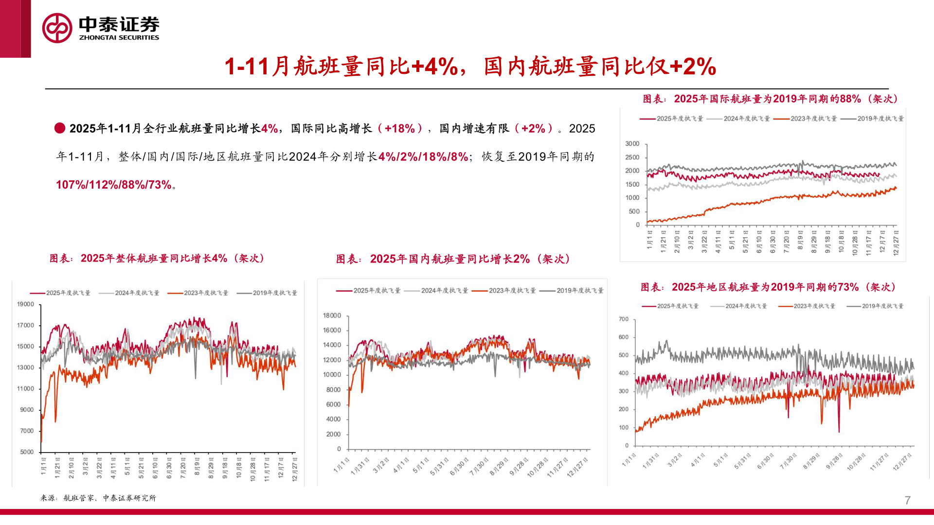 谁知道1-11月航班量同比+4%，国内航班量同比仅+2%