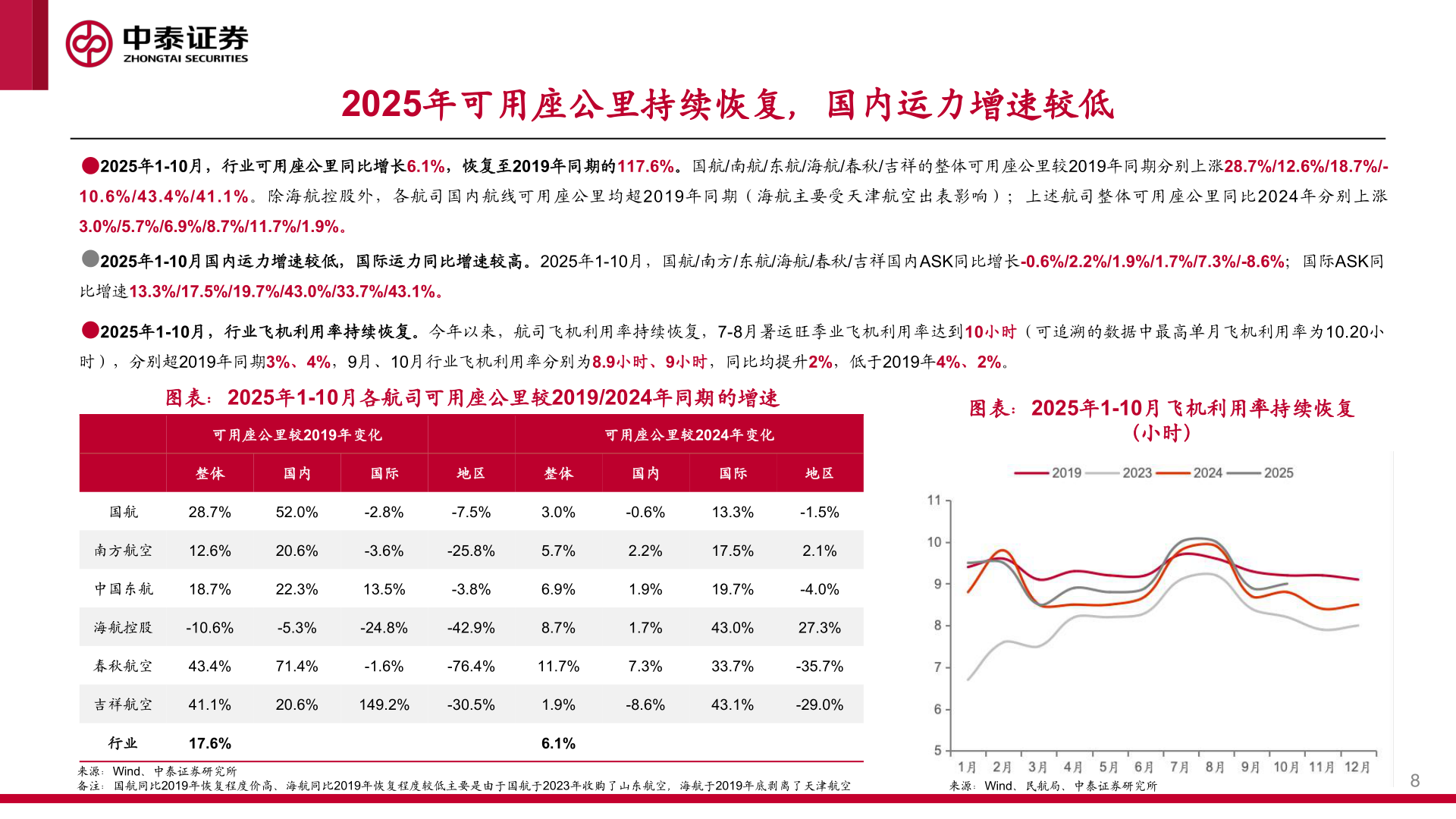 请问一下2025年可用座公里持续恢复，国内运力增速较低