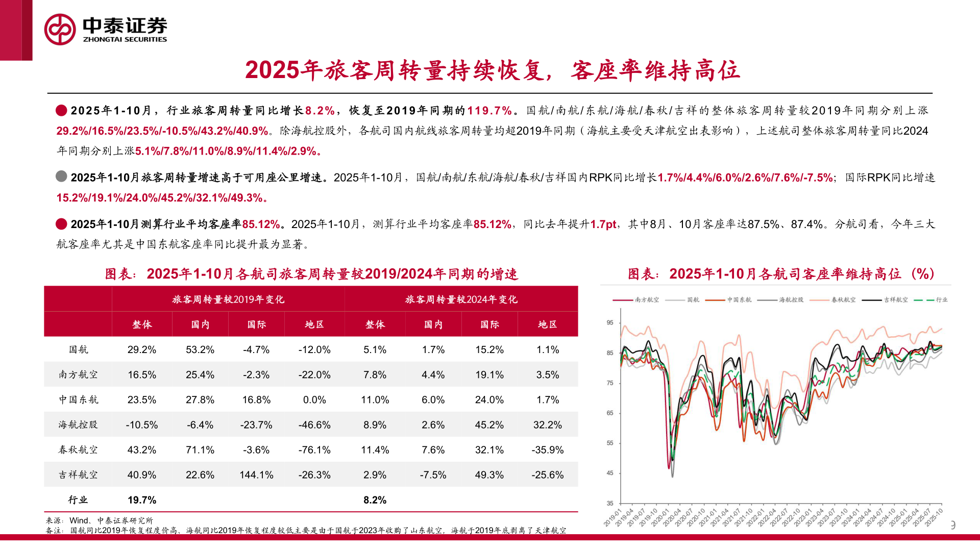 你知道2025年旅客周转量持续恢复，客座率维持高位