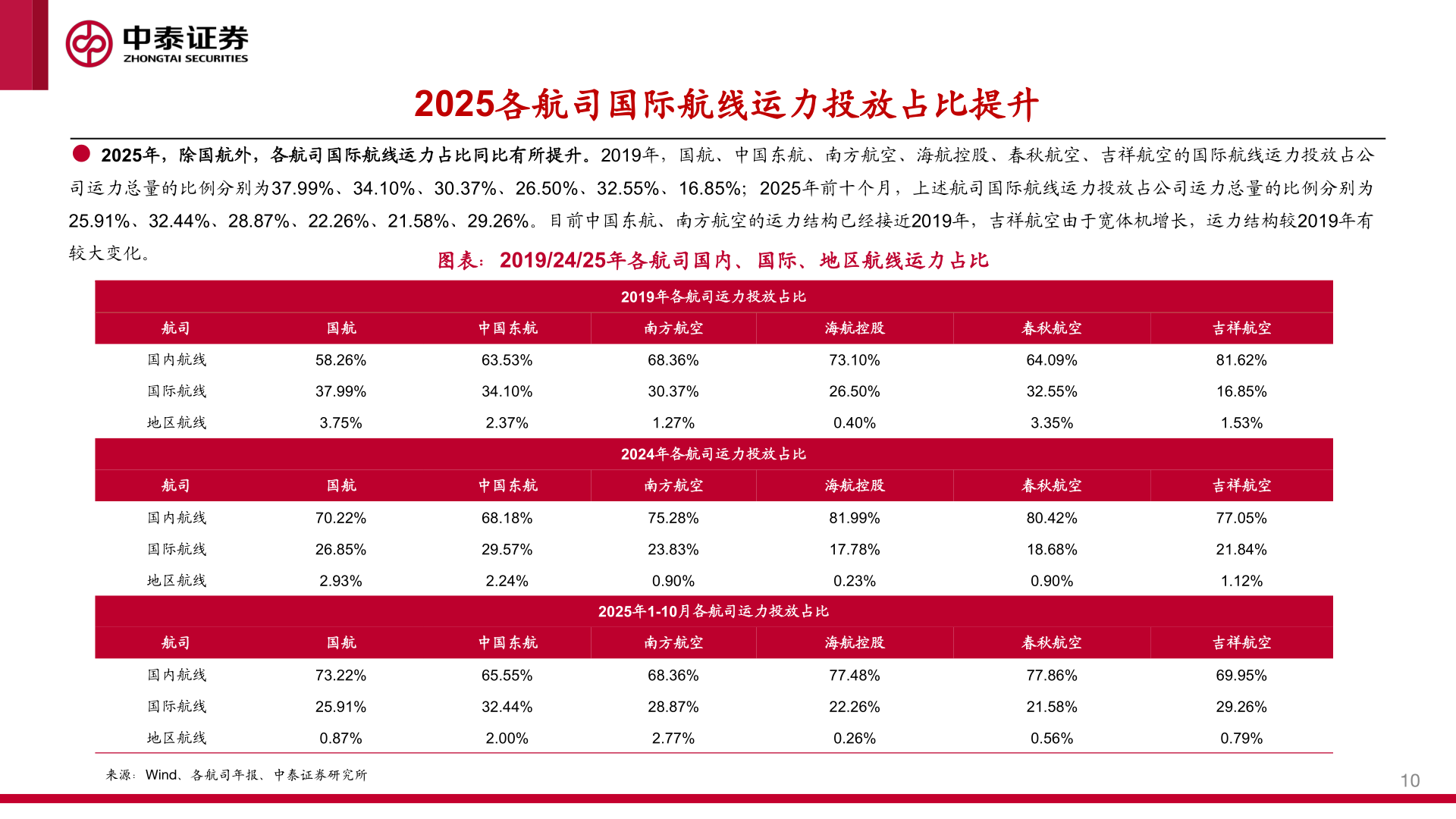 如何了解2025各航司国际航线运力投放占比提升