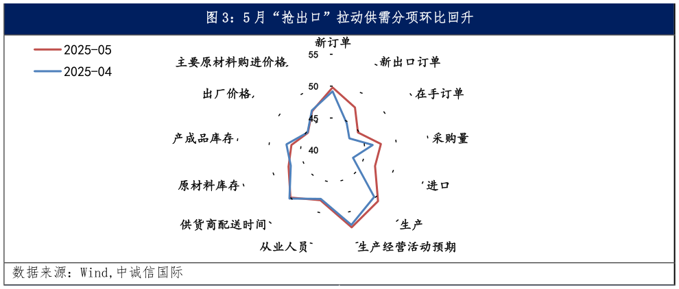 咨询大家5 月“抢出口”拉动供需分项环比回升
