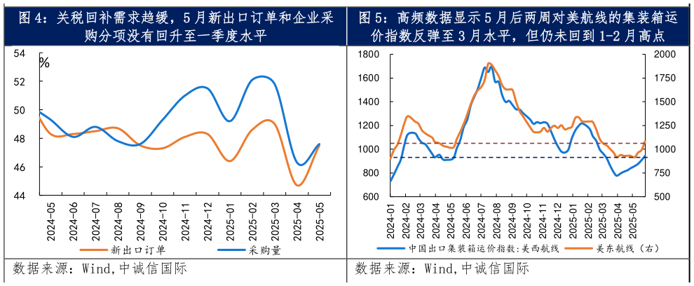 谁知道关税回补需求趋缓，5 月新出口订单和企业采 高频数据显示 5 月后两周对美航线的集装箱运