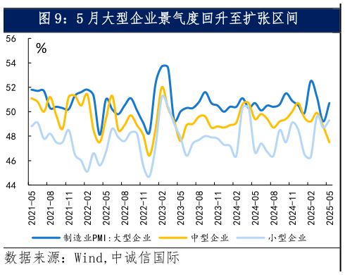 如何了解5 月大型企业景气度回升至扩张区间